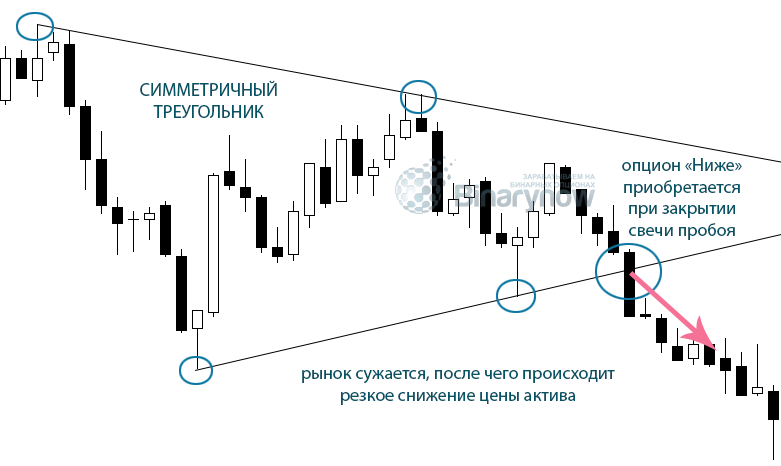 Пробой границы фигуры на графике